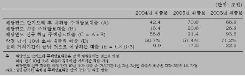 올해부터 거치기간이 끝나고 원금분할 상환이 시작될 것으로 예상되는 주택담보대출 규모 추산