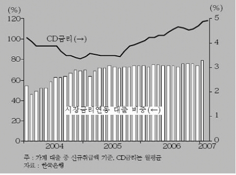 시장금리연동 대출 비중 및 CD금리 추이