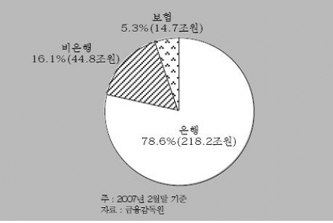 주택담보대출 금융기관별 구성 비중