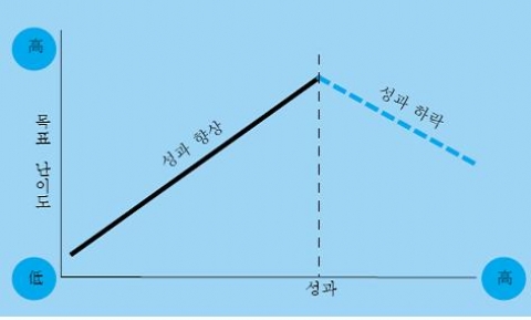 목표 난이도와 성과의 관계