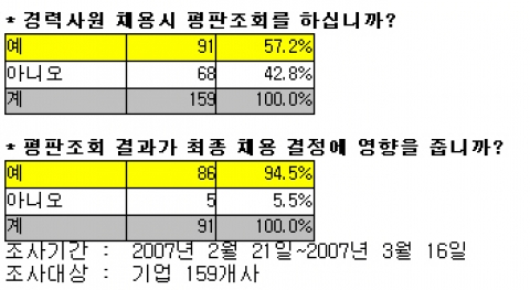 기업 57.2%, “경력자 채용시 평판조회 한다”