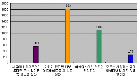 구직자 3766명을 대상으로 10일간 아르바이트천국에서 실시한 역할대행 아르바이트에 대한 구직자들의 인식조사