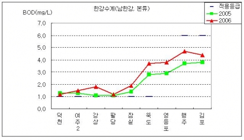한강수계(남한강, 본류)