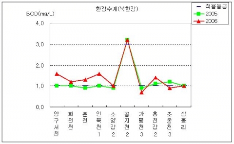 한강수계 (북한강)
