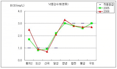 낙동강수계(본류)