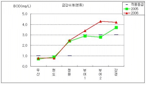 금강수계(본류)