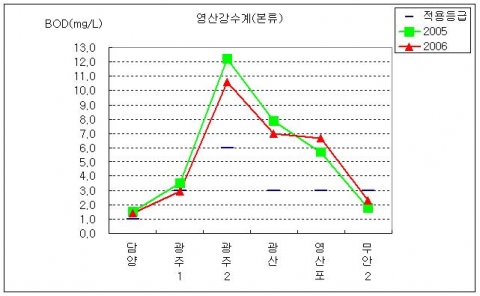 영산강수계(본류)