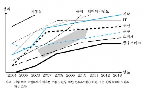 글로벌 기업들의 오감 브랜딩 활용 추이(산업별)