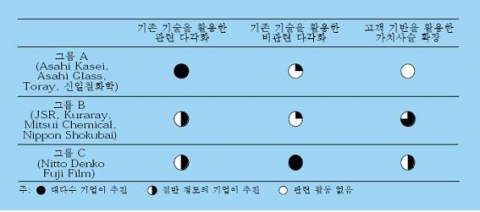 주요 전자재료 기업의 전략 유형