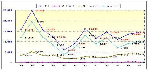 그간의 지방공무원 인사교류 변동추이