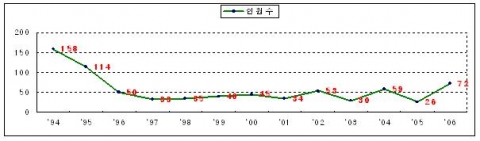 전출․입 교류 현황(행자부-지방자치단체간)