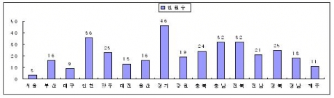 시․도별 교류 현황
