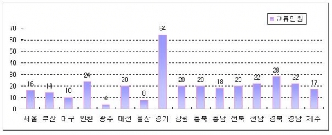 시‧도별, 부처별 교류 추이