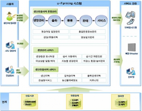 u-IT 기술을 활용한 농산물관리체계 실용화 구현사업 서비스 개념도