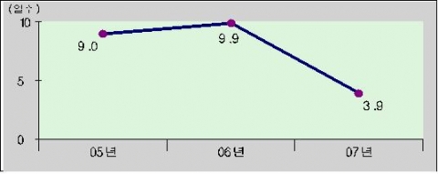 통관소요시간 변화