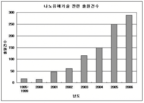 국내 나노유체 관련 기술 출원 건수