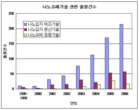 국내 나노유체 관련 세부기술 출원 동향