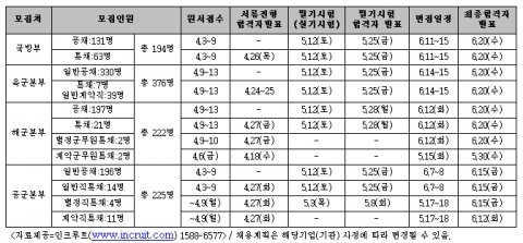올해 군무원 1천명 뽑는다