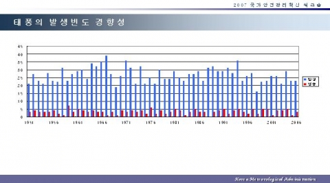 태풍의 발생빈도 경향성
