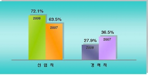 신규채용 구분(신입․경력)