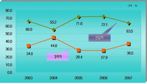 신입․경력직 채용 비중 추이(2003~2007년)