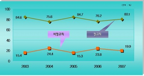 정규․비정규직 채용 비중 추이(2003~2007년)