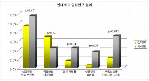 엔데버 III 임상연구 수술 2년 후 추적관찰 결과