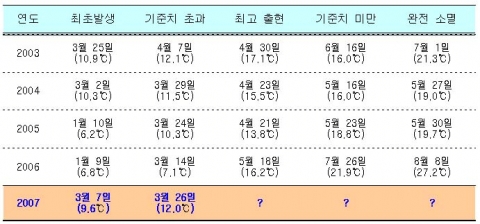 최근 5년간 진주담치에서의 시기별 마비성패류독소의 발생현황(남해안)