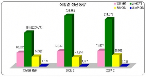 어업별생산동향