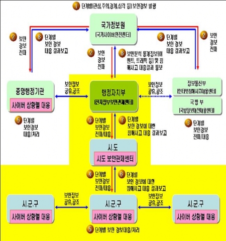 전자정부사이버침해대응체계(G-CERT)