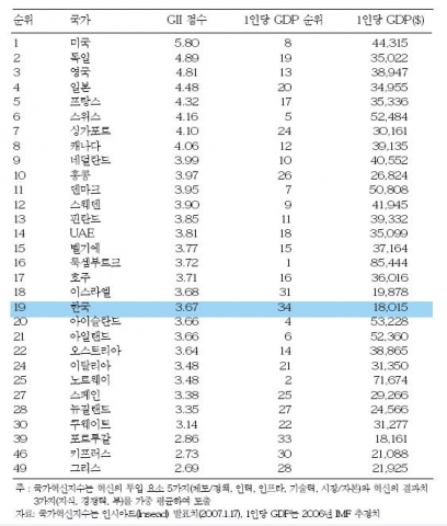 국가혁신지수 순위 (2006년 기준)
