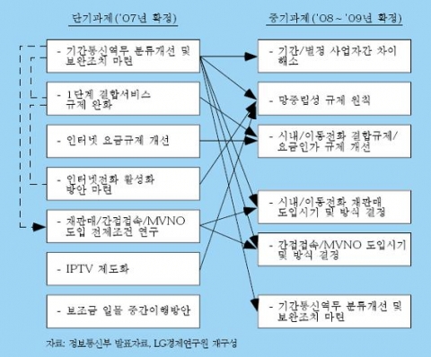 통신규제 정책 로드맵의 상호 연관성