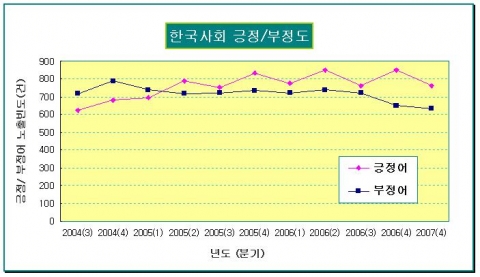 한국사회 긍정/부정도 -노출빈도 : 일일 기사노출빈도 (기사 노출건수 / 해당 총일수)