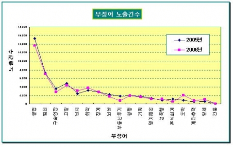 부정어 노출건수