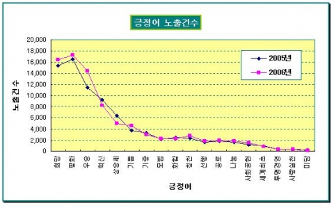 긍정어 노출건수