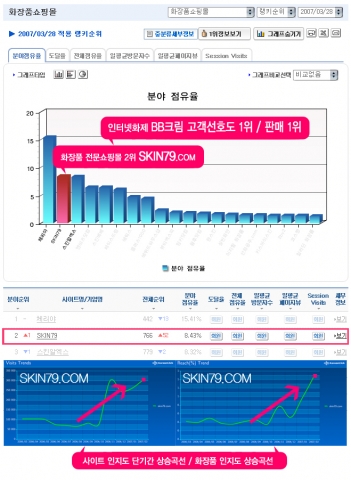 ‘스킨79 BB크림’ 온라인 고객선호도 1위, 판매 1위