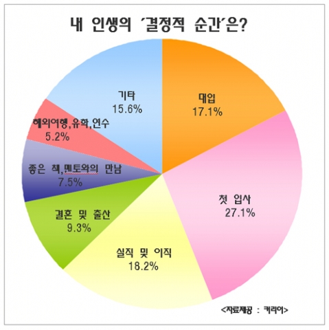 직장인 27.1%, ‘내 인생의 결정적 순간은 첫 입사’