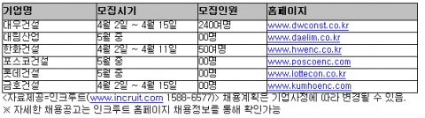 2분기, 건설사 채용 가동