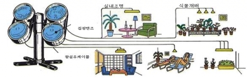태양광 집광조명 설비(Daylight System)