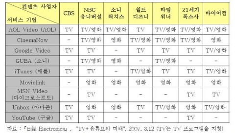 미국 대형 컨텐츠 사업자의 온라인 영상 유통 현황