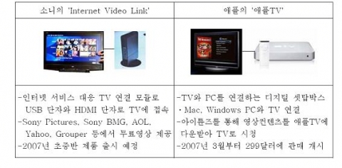 소니와 애플의 인터넷ㆍTV 연계 기기