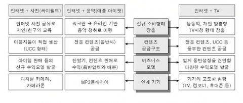 인터넷ㆍTV 융합 성공 조건 전망
