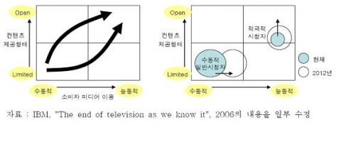 TV의 장기변화 전망