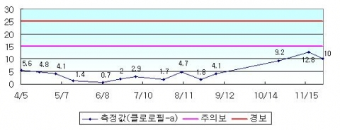 2006년 진전지 조류농도 측정결과
