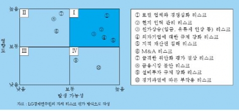 중국 사업의 리스크 평가