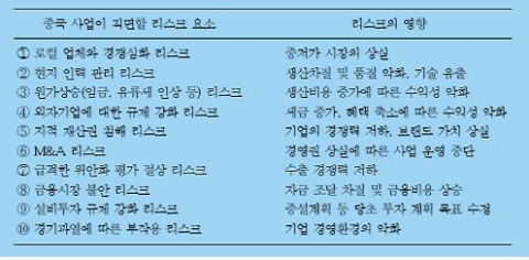 <표 2> 중국 사업의 리스크와 그 영향