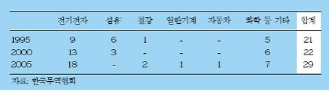 <표 3> 우리나라와 중국의 업종별 수출 중복 품목 현황