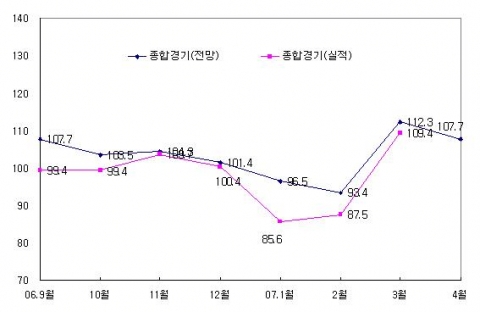 최근 종합경기 BSI 추이