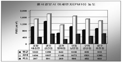 경북지역 올봄 최고의 황사 출현