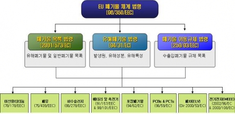 유럽연합의 폐기물관리 법령체계